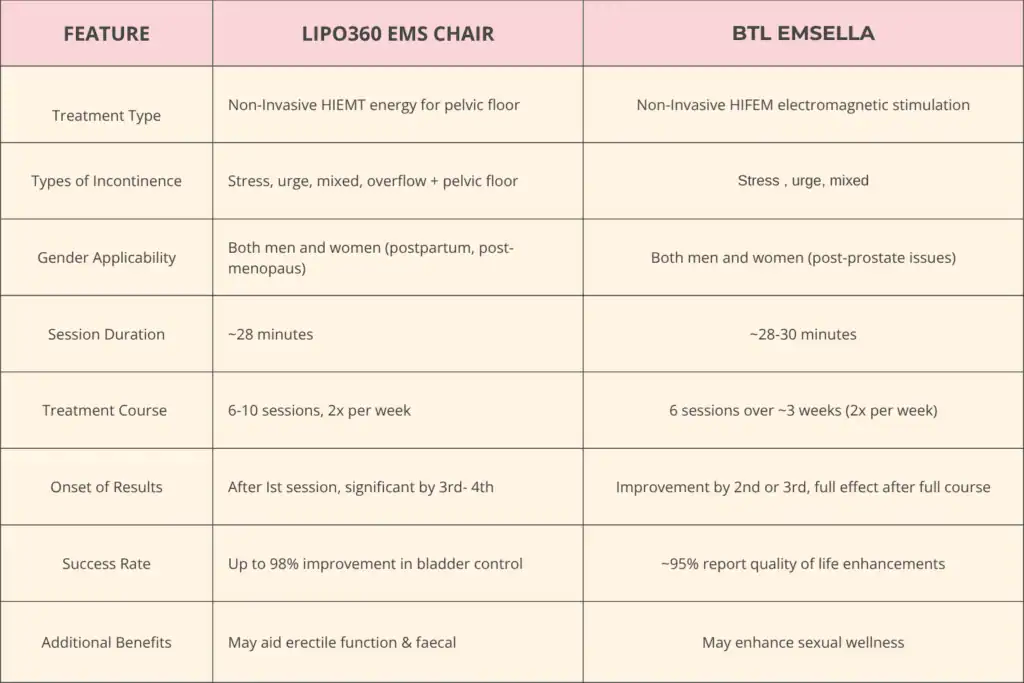 Table to show benefits of Lipo 360 for urinary incontinence Southampton 	 