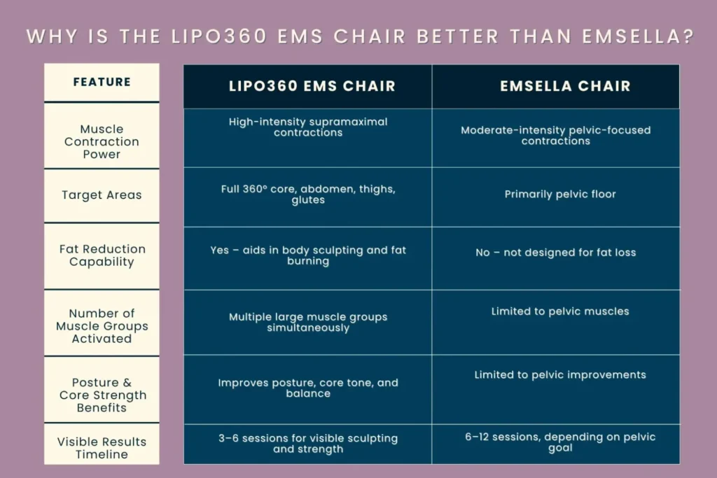 well-structured comparison table showing why the LIPO360 EMS Chair Southampton 	 is better than EMSELLA, based on key performance