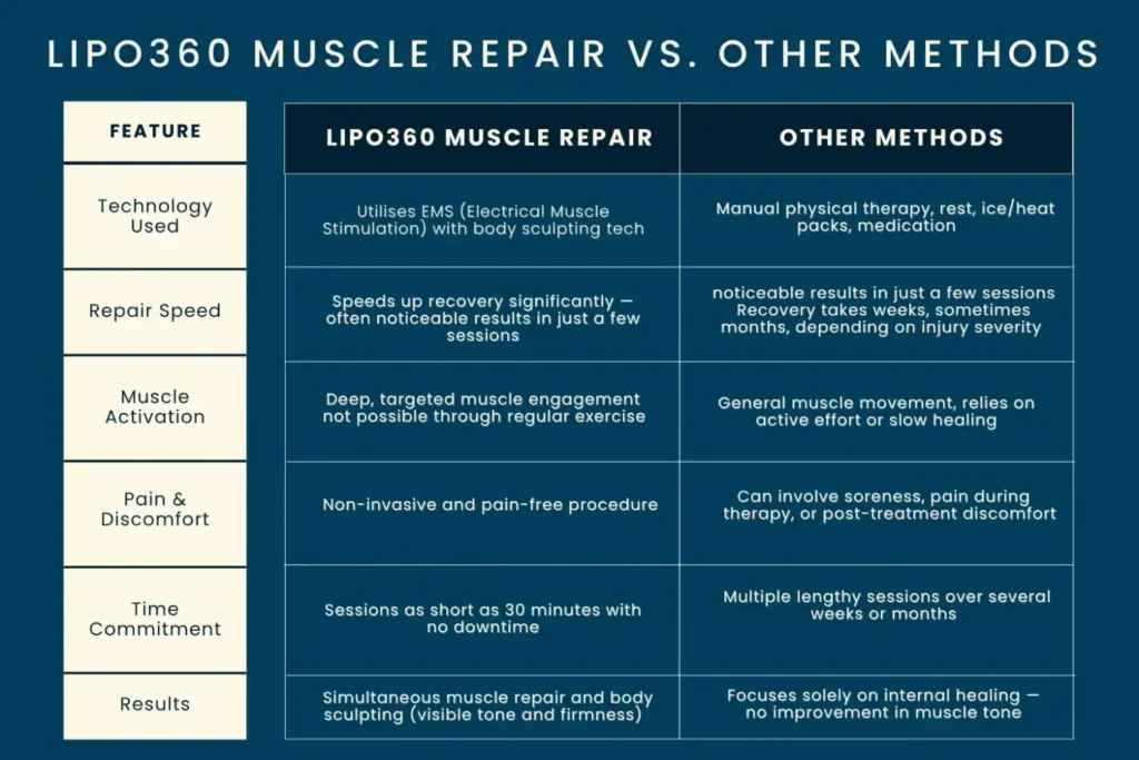 Revolutionising Muscle Repair: The Power of LIPO360 Body Sculpt Post-Injury 6 Key differences between LIPO360 Muscle Repair Southampton and other Muscle Repair Methods including features